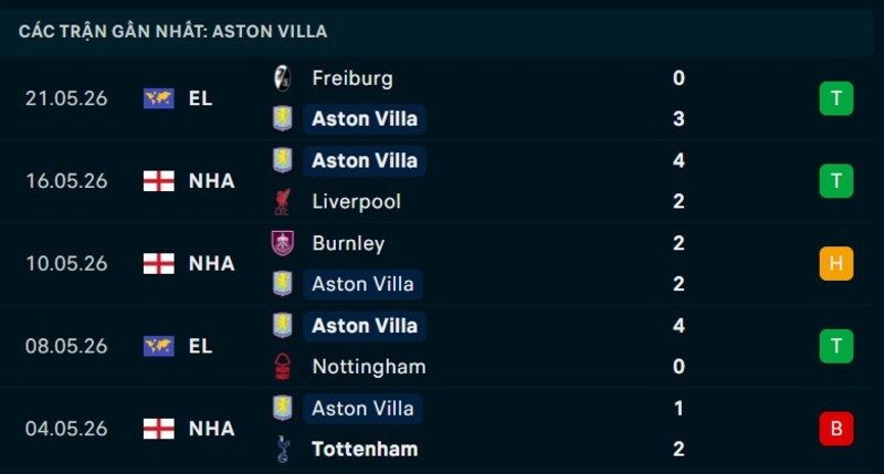 Phong độ Aston Villa 5 trận gần nhất