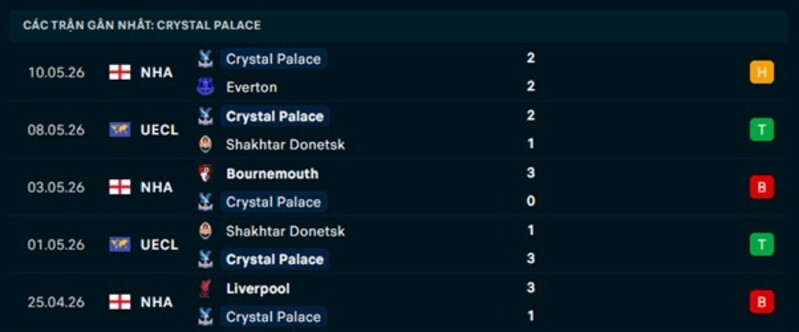 Phong độ Crystal Palace 5 trận gần nhất
