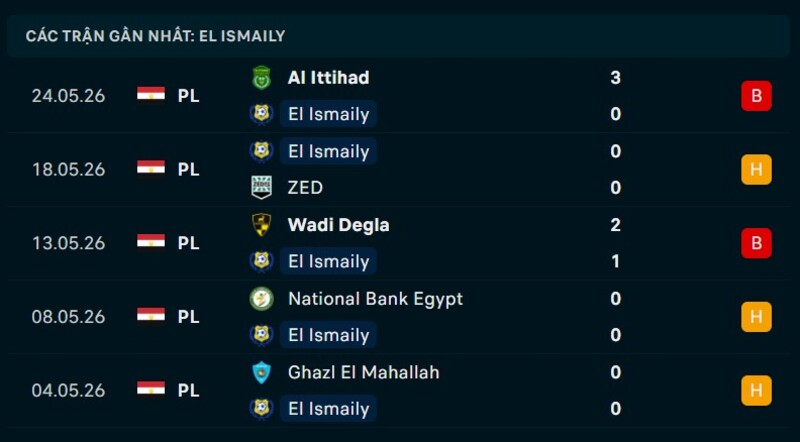 Phong độ El Ismaily 5 trận gần nhất