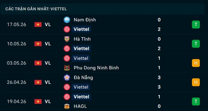 Phong độ Viettel 5 trận gần nhất
