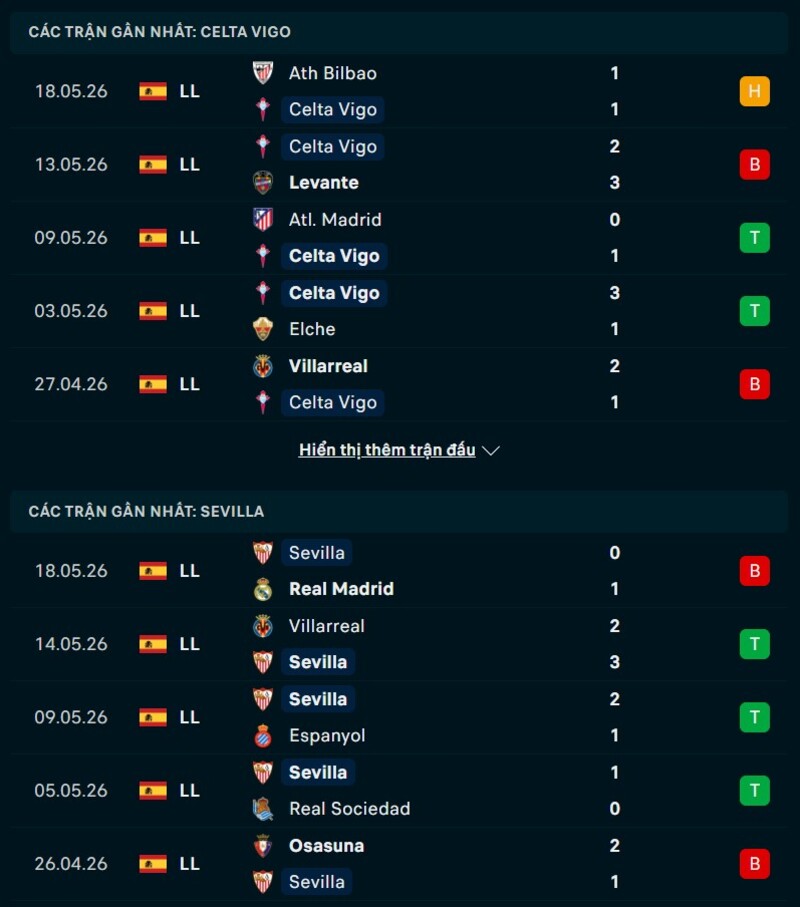Tổng quan phong độ Celta Vigo vs Sevilla