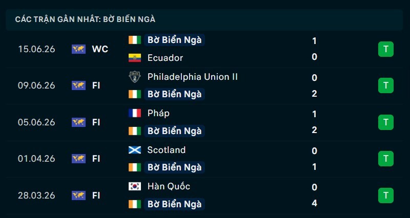 Phong độ Bờ Biển Ngà 5 trận gần nhất