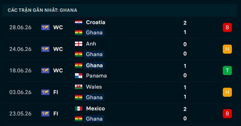 Phong độ Ghana 5 trận gần nhất