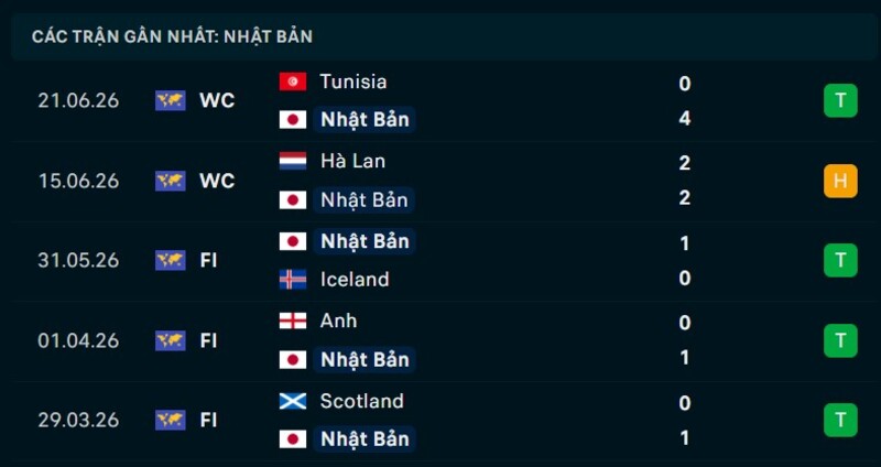Phong độ Nhật Bản 5 trận gần nhất