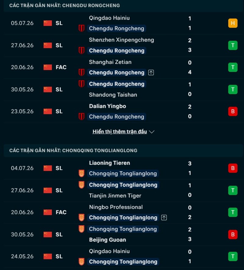 Tổng quan phong độ Chengdu Rongcheng vs Chongqing