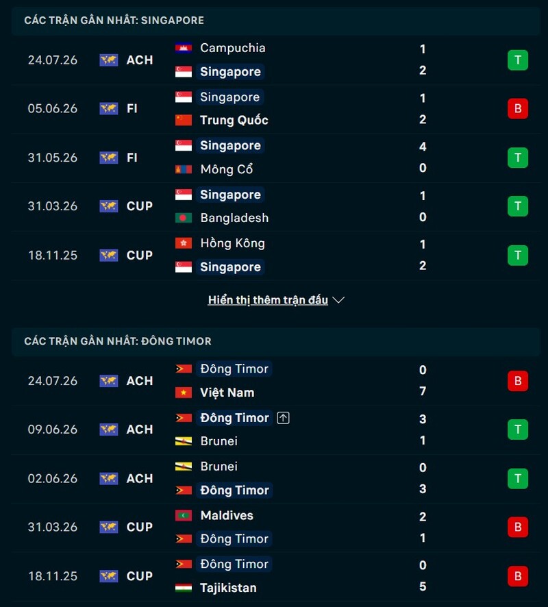 Tổng quan phong độ Singapore vs Timor Leste