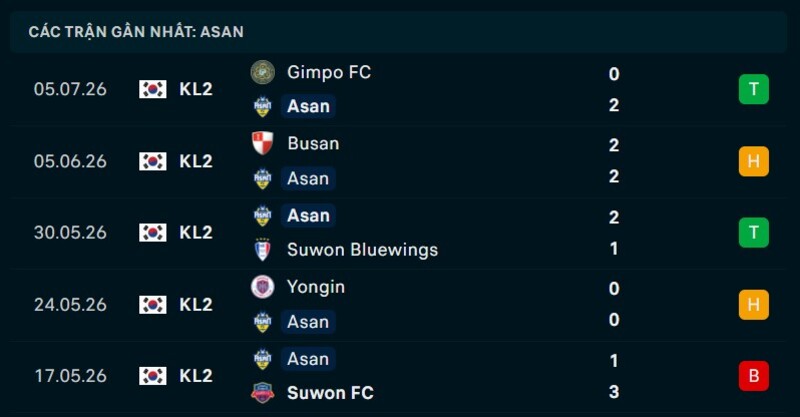 Phong độ Asan 5 trận gần nhất