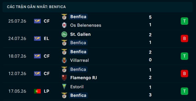 Phong độ Benfica 5 trận gần nhất