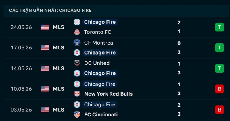Phong độ Chicago Fire 5 trận gần nhất