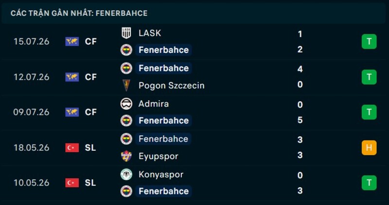 Phong độ Fenerbahce 5 trận gần nhất