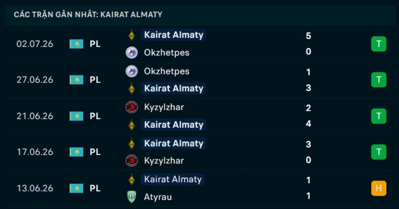 Phong độ Kairat Almaty 5 trận gần nhất