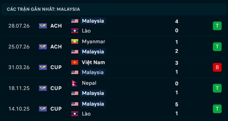 Phong độ Malaysia 5 trận gần nhất