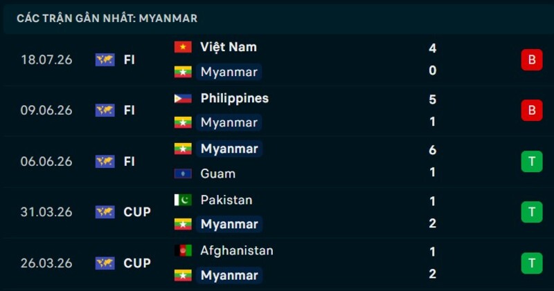 Phong độ Myanmar 5 trận gần nhất