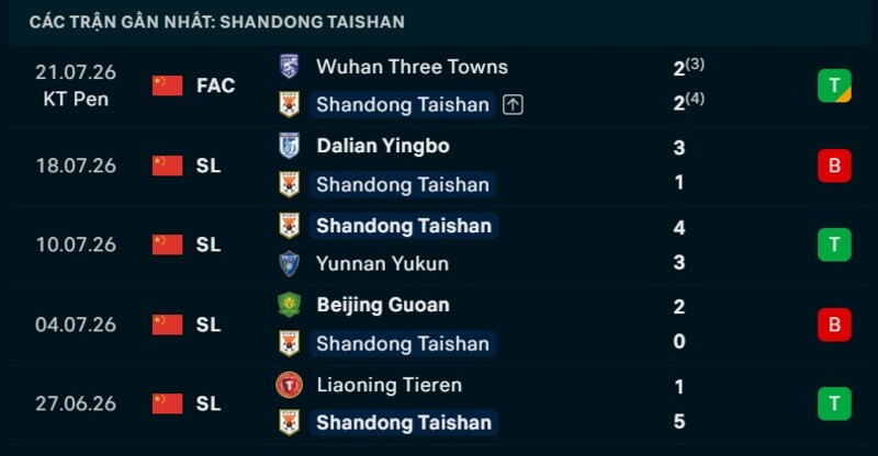 Phong độ Shandong Taishan 5 trận gần nhất
