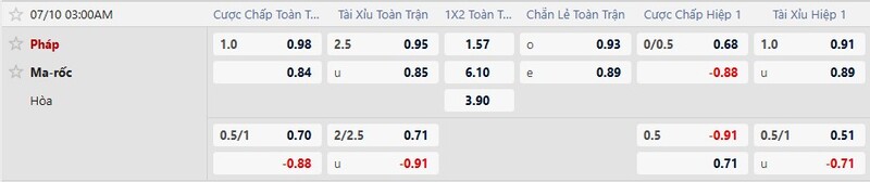 Bảng tỷ lệ kèo trận Pháp vs Morocco