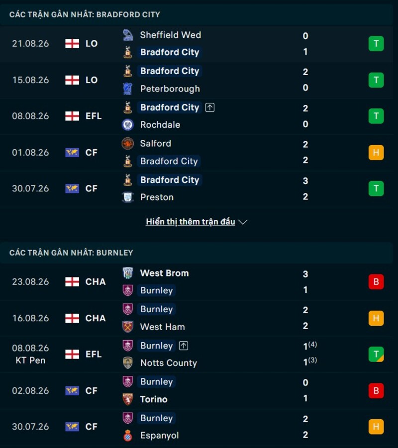 Tổng quan phong độ Bradford vs Burnley