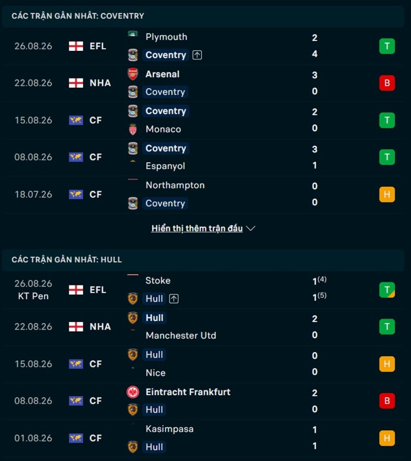 Tổng quan phong độ Coventry vs Hull City