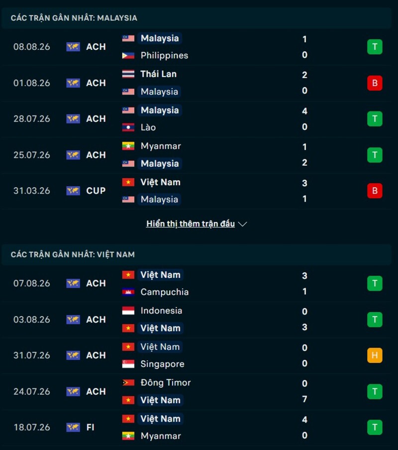 Tổng quan phong độ Malaysia vs Việt Nam