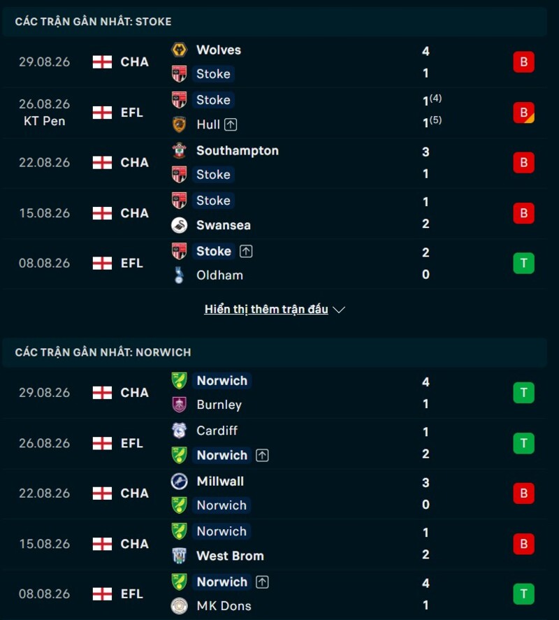 Tổng quan phong độ Stoke City vs Norwich