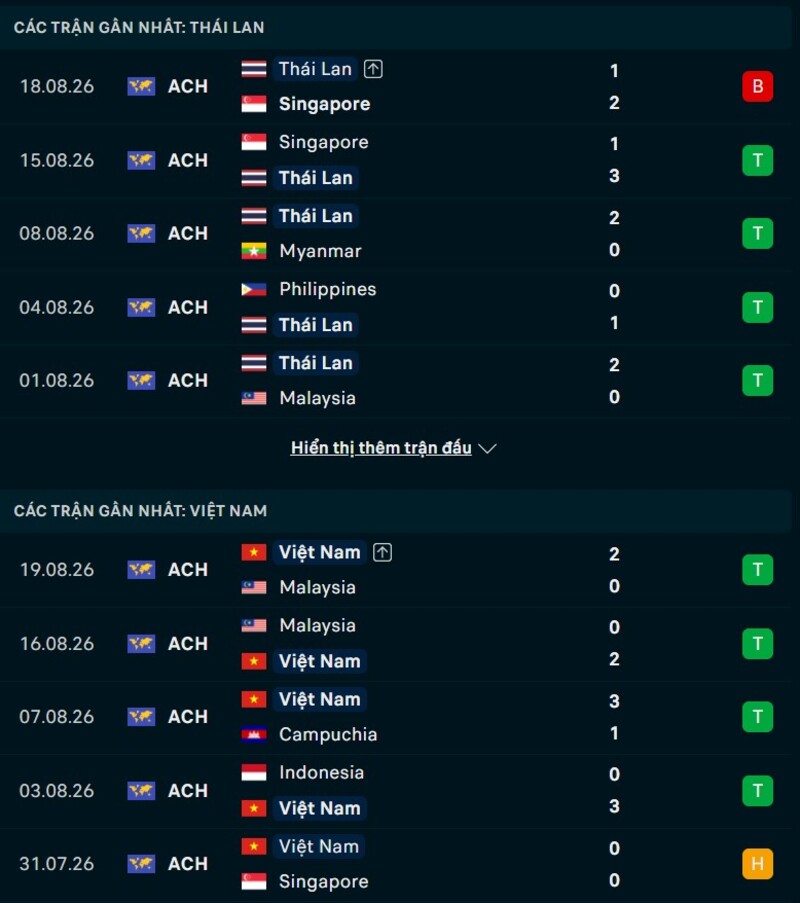 Tổng quan phong độ Thái Lan vs Việt Nam
