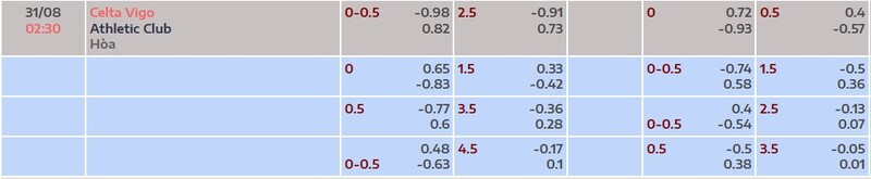 Bảng tỷ lệ kèo trận Celta Vigo vs Athletic Bilbao