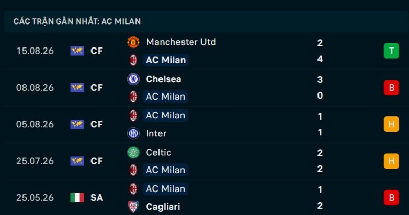 Phong độ AC Milan 5 trận gần nhất