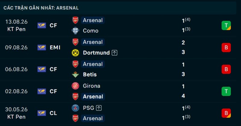 Phong độ Arsenal 5 trận gần nhất