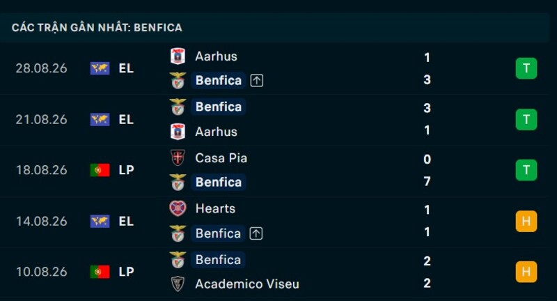 Phong độ Benfica 5 trận gần nhất