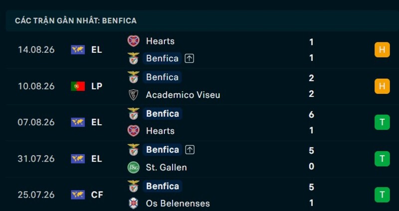 Phong độ Benfica 5 trận gần nhất