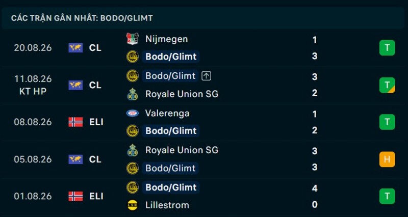Phong độ Bodo Glimt 5 trận gần nhất