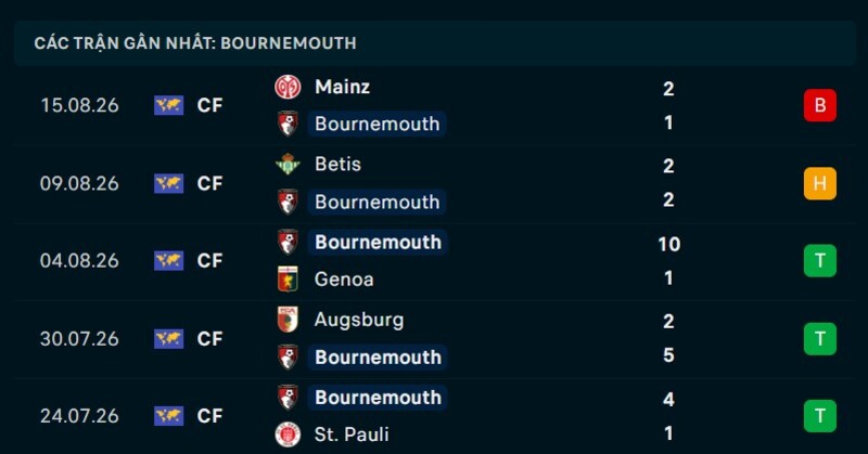 Phong độ Bournemouth 5 trận gần nhất