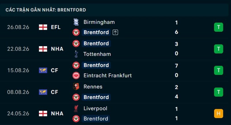 Phong độ Brentford 5 trận gần nhất