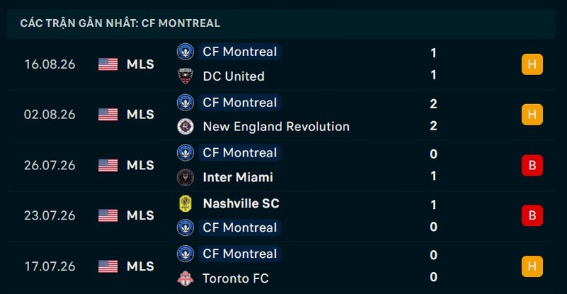 Phong độ CF Montreal 5 trận gần nhất