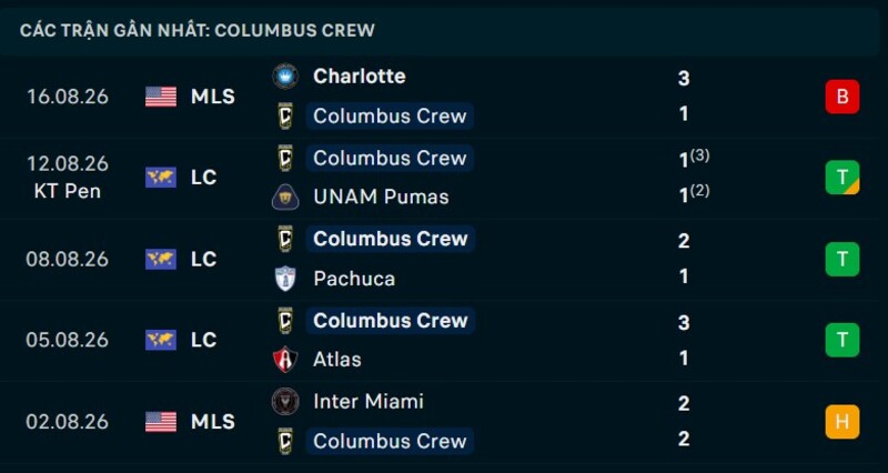 Phong độ Columbus Crew 5 trận gần nhất