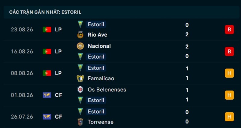 Phong độ Estoril 5 trận gần nhất