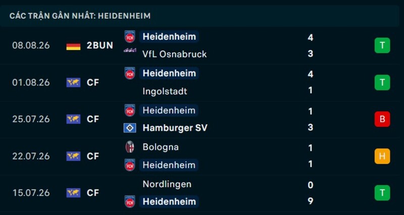  Phong độ Heidenheim 5 trận gần nhất
