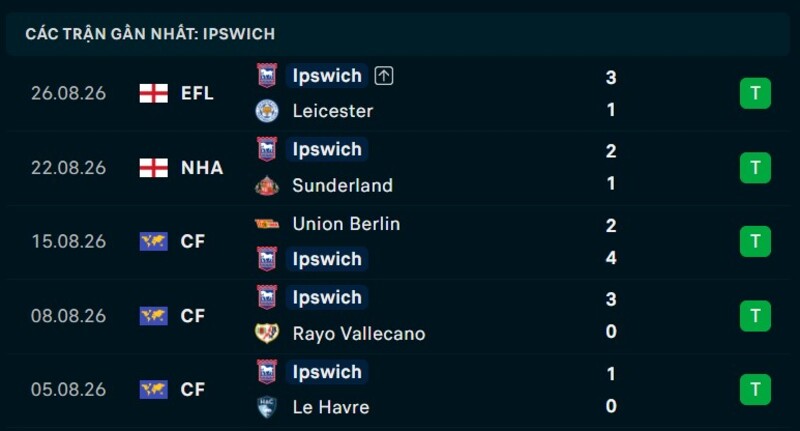 Phong độ Ipswich 5 trận gần nhất