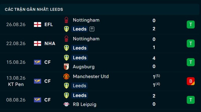 Phong độ Leeds United 5 trận gần nhất
