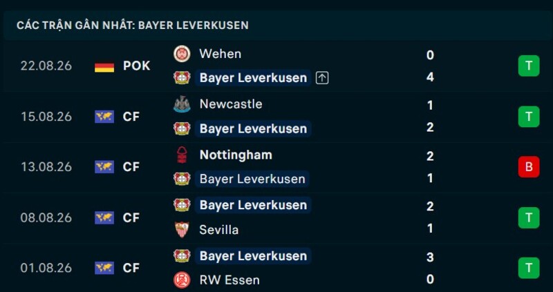Phong độ Leverkusen 5 trận gần nhất