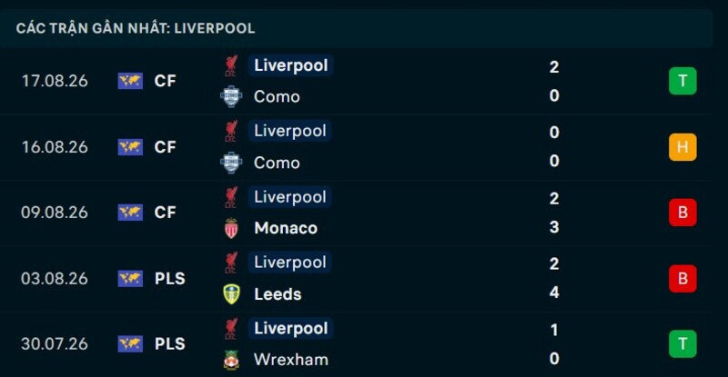 Phong độ Liverpool 5 trận gần nhất