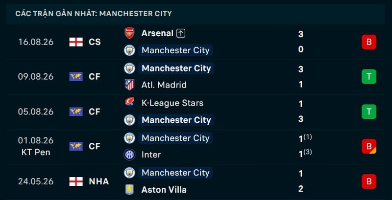 Phong độ Man City 5 trận gần nhất