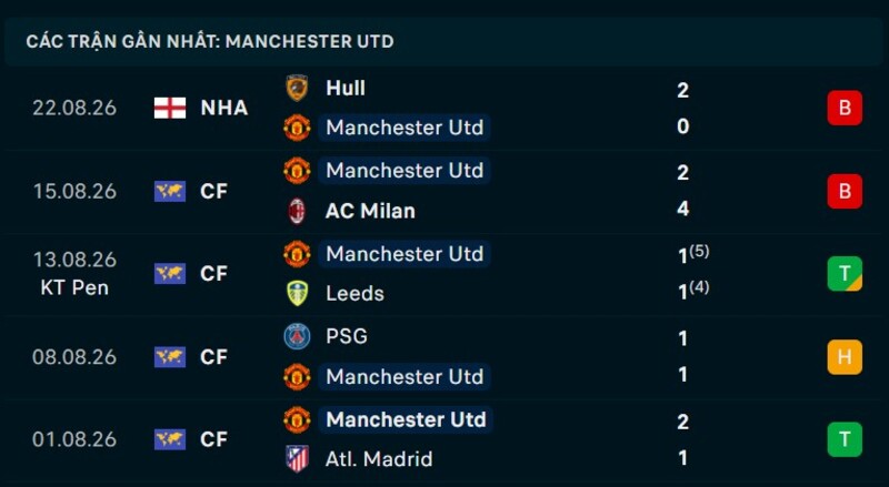 Phong độ Man United 5 trận gần nhất