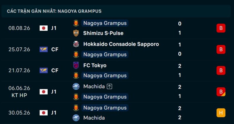 Phong độ Nagoya Grampus 5 trận gần nhất