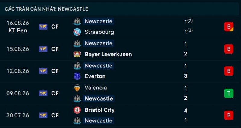Phong độ Newcastle 5 trận gần nhất