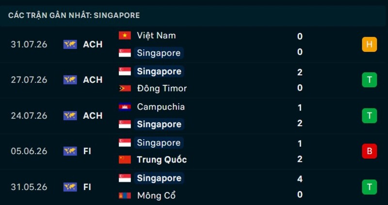 Phong độ Singapore 5 trận gần nhất