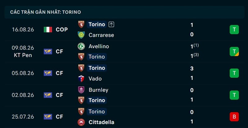 Phong độ Torino 5 trận gần nhất