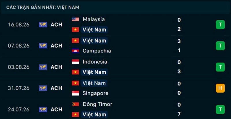 Phong độ Malaysia 5 trận gần nhất