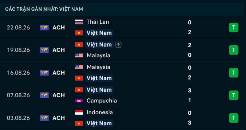 Phong độ Việt Nam 5 trận gần nhất